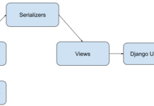 Understanding Models, Views and Serializers in Django