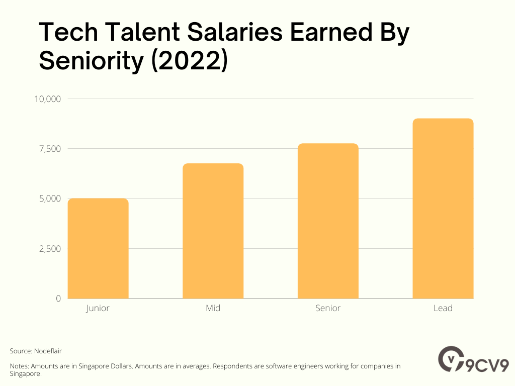 Tech Talent Salaries Earned By Seniority (2022)