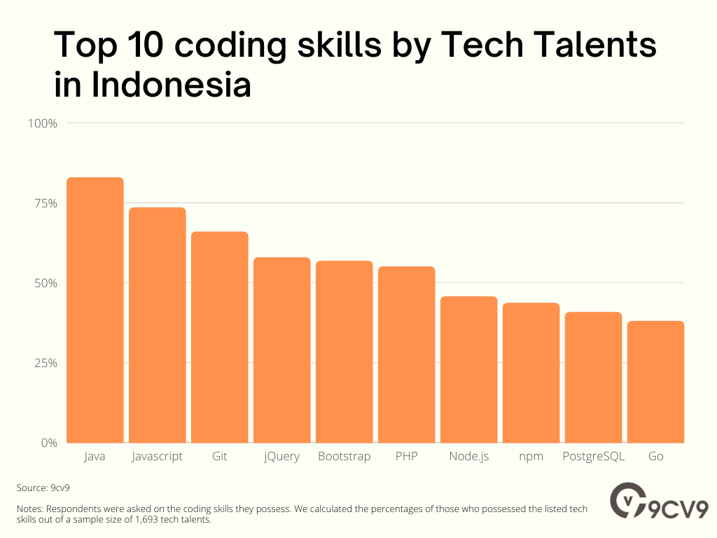 Top 10 coding skills by Tech Talents in Indonesia