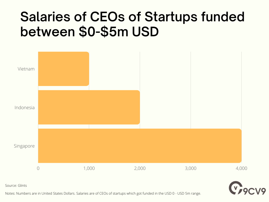 Salaries of CEOs of Startups funded between $0-$5m USD 