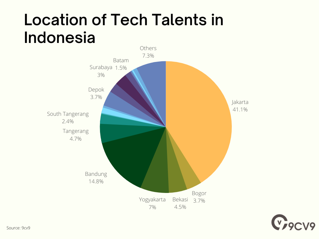 Location of Tech Talents in Indonesia