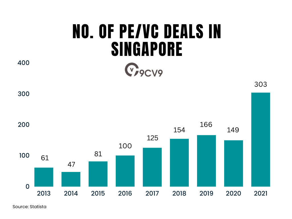 No. of PE/VC Deals in Singapore