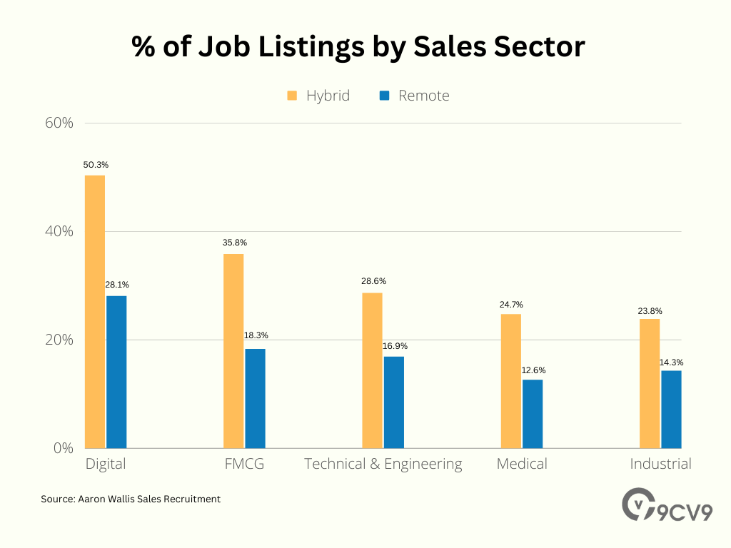% of Job Listings by Sales Sector