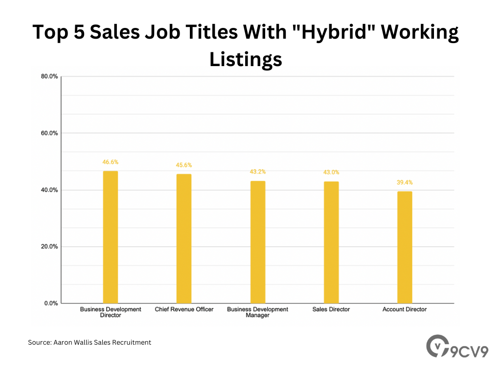 Senior sales roles are more likely to be advertised with the possibility of hybrid working styles