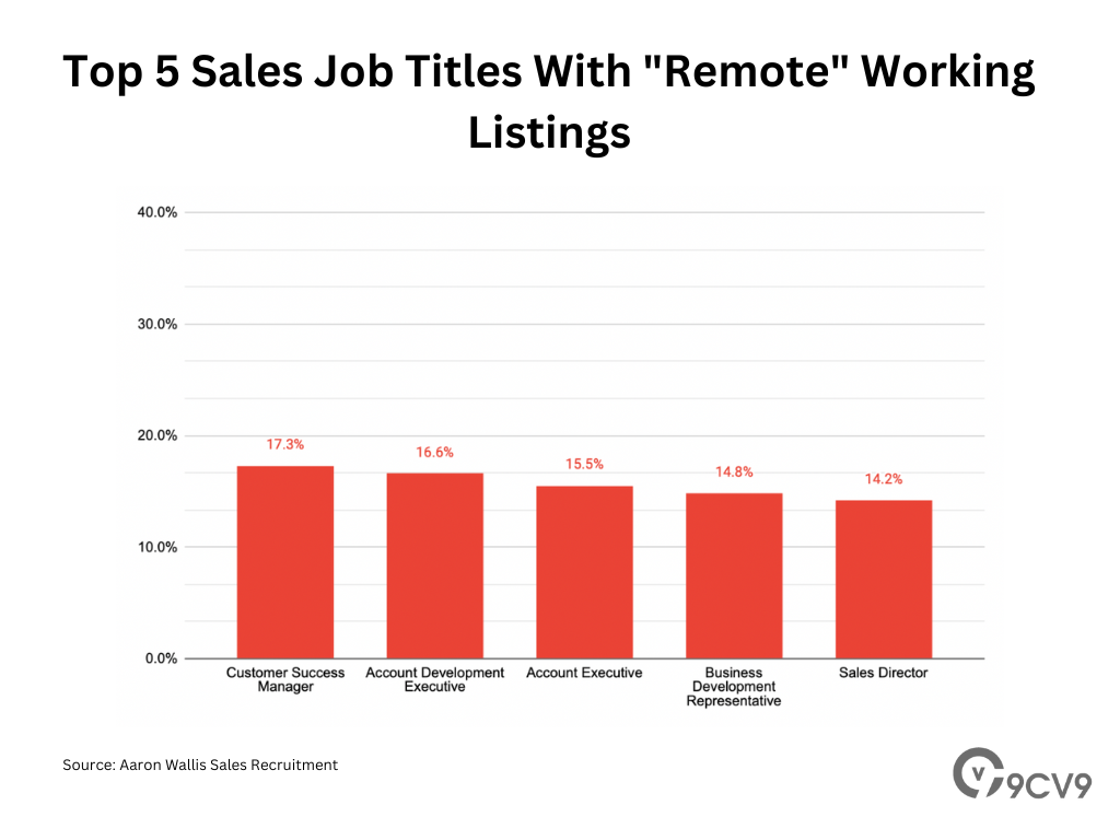 Top 5 Sales Job Titles With "Remote" Working Listings