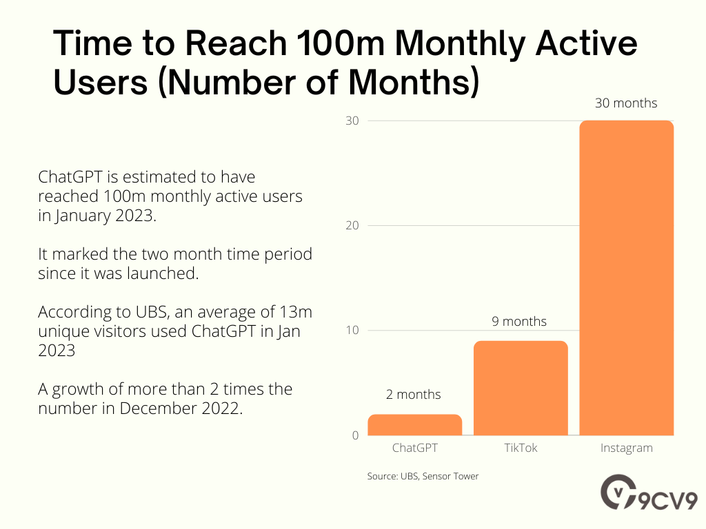 Time for ChatGPT to reach 100m monthly active users