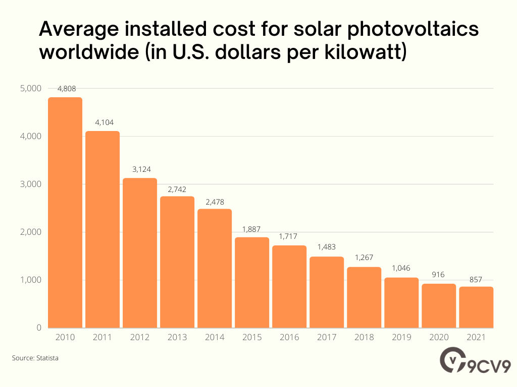 Average installed cost for solar photovoltaics worldwide (in U.S. dollars per kilowatt)
