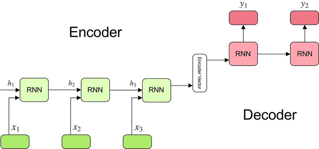 Understanding Encoder-Decoder Sequence to Sequence Model | by Simeon Kostadinov | Towards Data Science