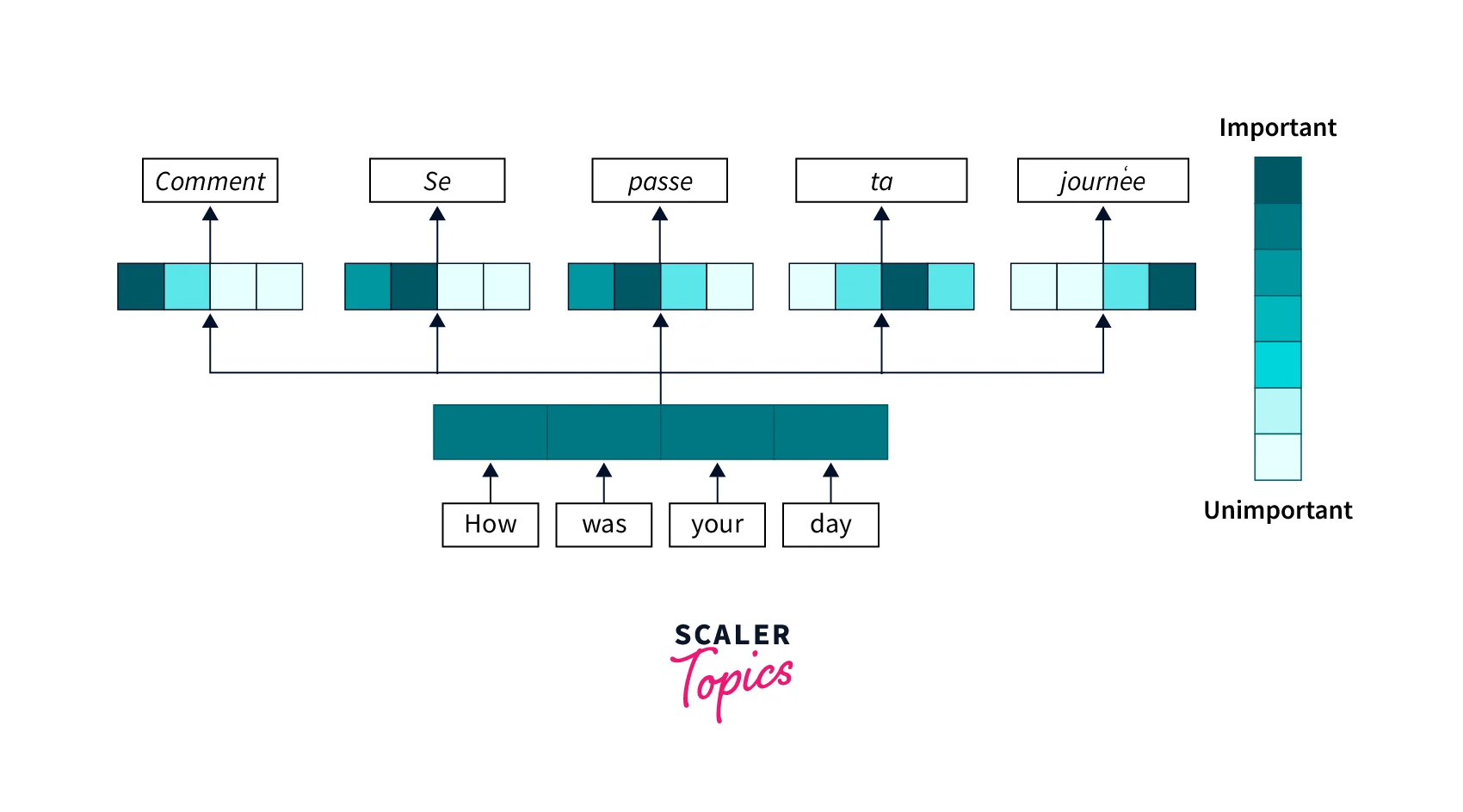 Attention Mechanism in Deep Learning- Scaler Topics