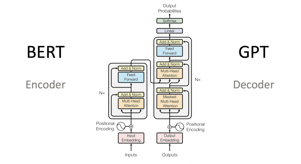 Foundation Models, Transformers, BERT and GPT | Niklas Heidloff