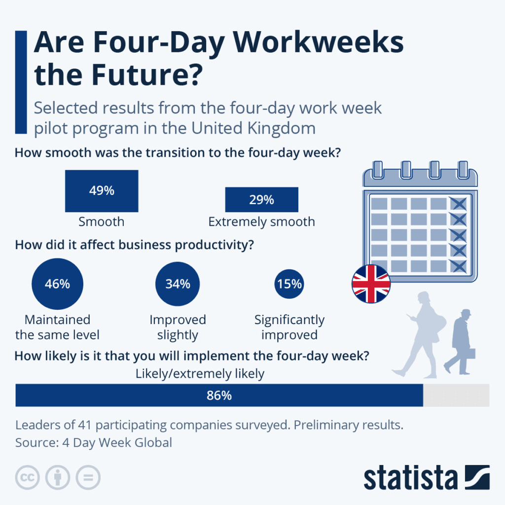 Most businesses that took part in the four-day week trial said it was likely they would implement it in future.