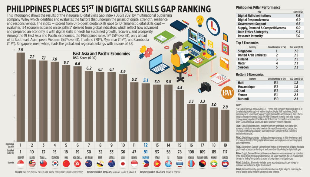 Philippines places 51st in digital skills gap ranking
