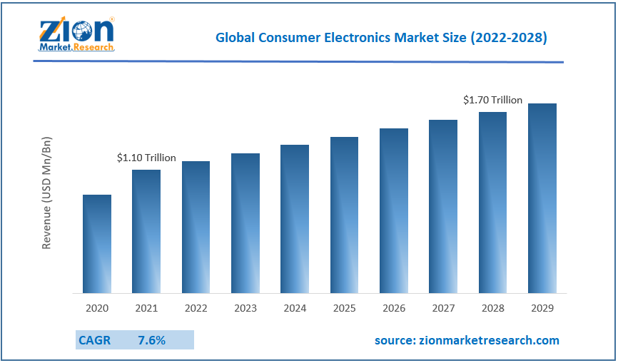 The global consumer electronics market was valued at approximately $1.1 trillion in 2021