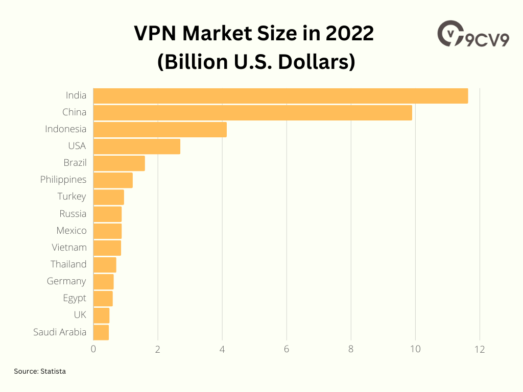 VPN Market Size