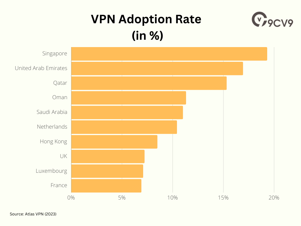 VPN Adoption Rate