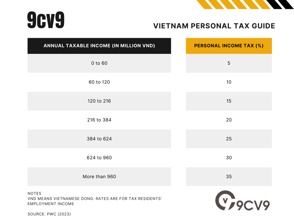 Vietnam employs a progressive tax system with multiple income brackets and corresponding tax rates