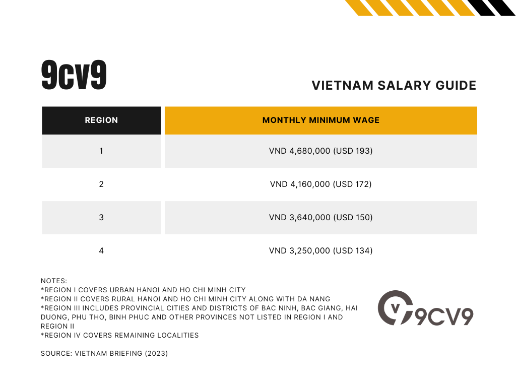 Vietnam Minimum Wage by 9cv9