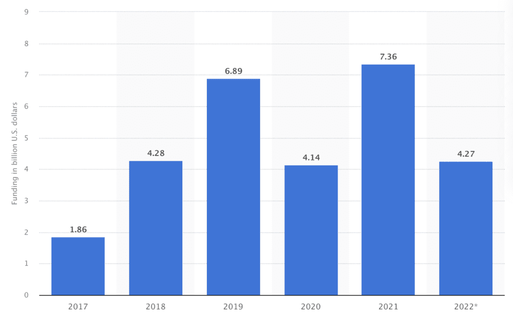 Thriving venture capital landscape in Singapore, with a record high of USD 4.27 billion in investments in 2022. Source: Statista