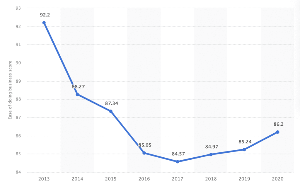 Singapore consistently ranks high in the "Ease of Doing Business" index. Source: Statista