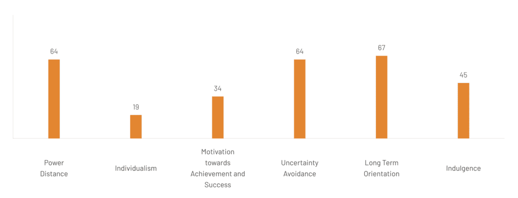 According to Hofstede's Cultural Dimensions, Thailand scores high on the Avoidance of Uncertainty index