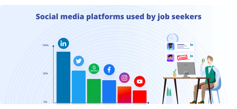 Social Media Platforms used by recruiters. Source: 
Employee Advocacy Blog | GaggleAMP
