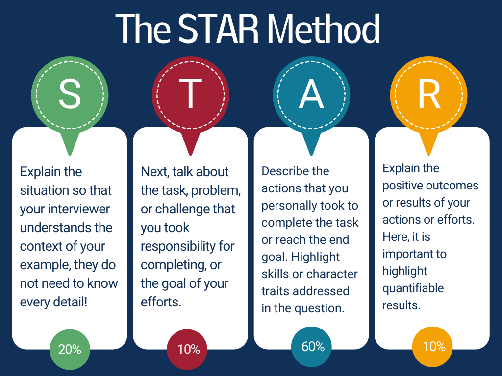 The STAR Method. Image Source: 
Career Advising & Professional Development - MIT