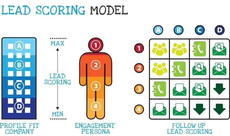 Implementing lead scoring systems to prioritize leads based on their likelihood to convert. Image Source: SaasList