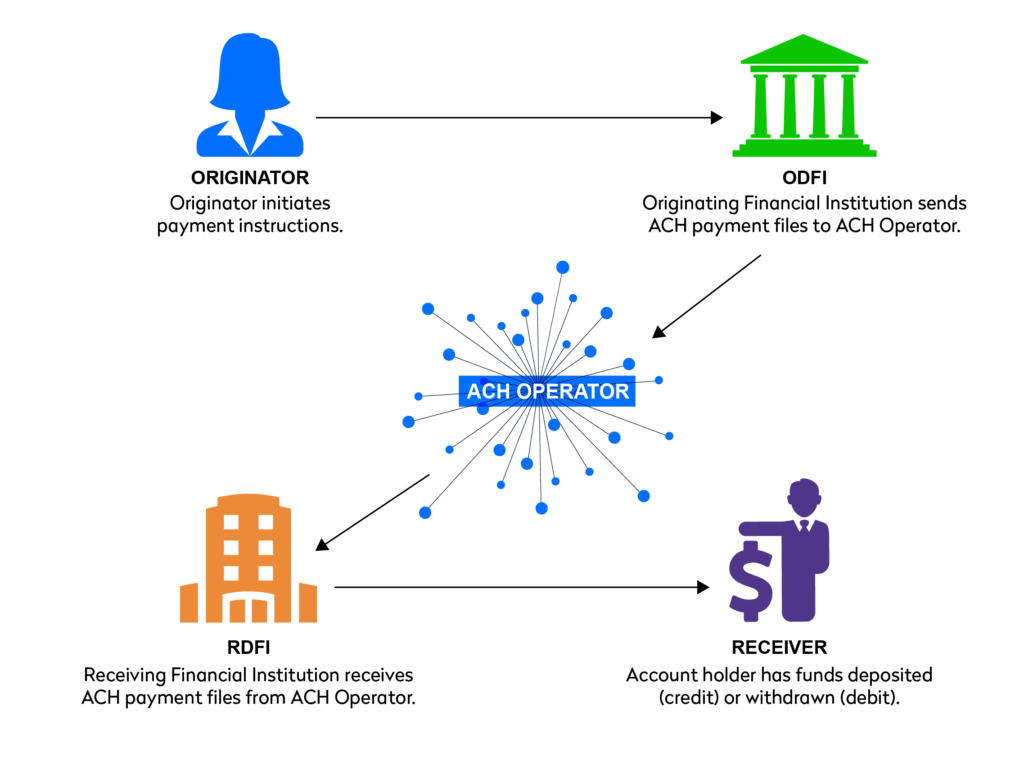 What are ACH Payments and How to Accept Them. Image Source: Nacha