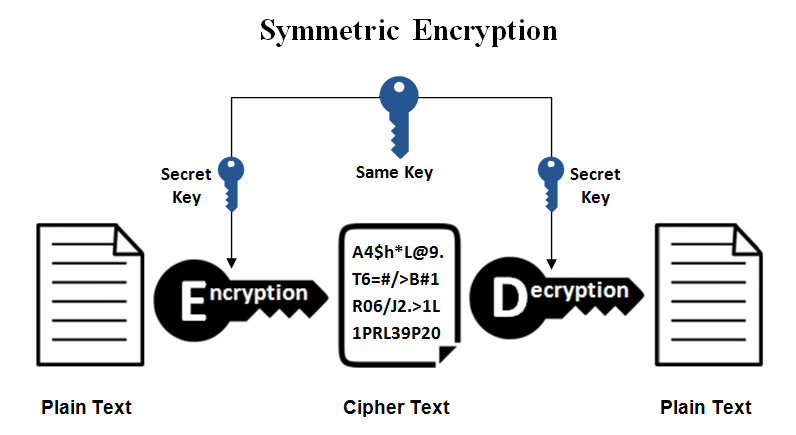 Symmetric Encryption. Image Source: SSL2BUY