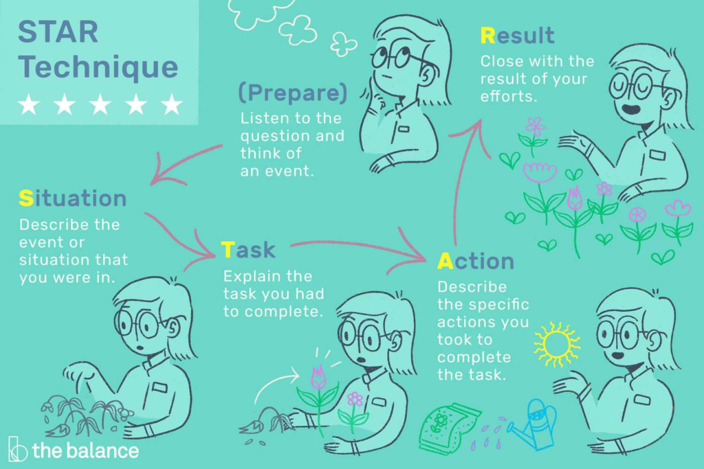 Using the STAR Method for Behavioral Interviews: Tips and Tricks. Image Source: The Balance