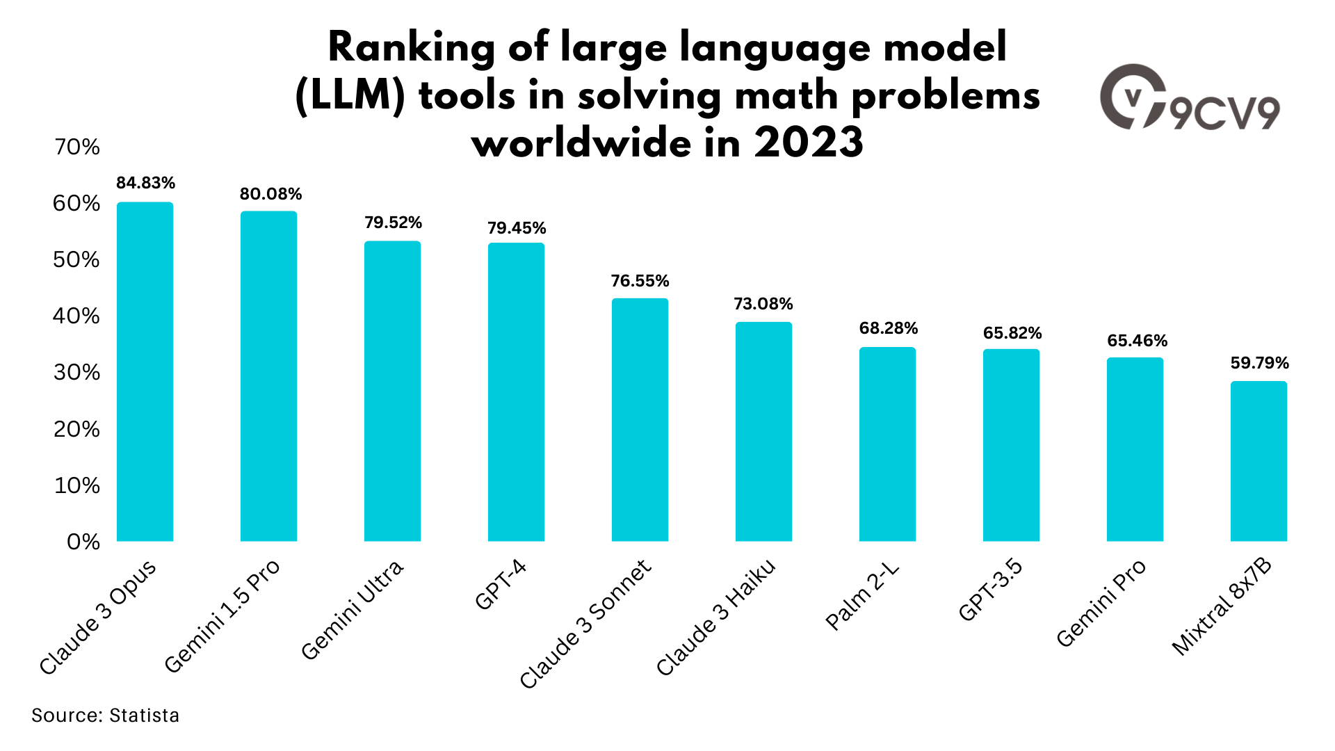 Top 23 Latest Large Language Models (LLMs) Statistics in 2024