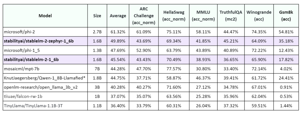 Stable LM 2 Performance