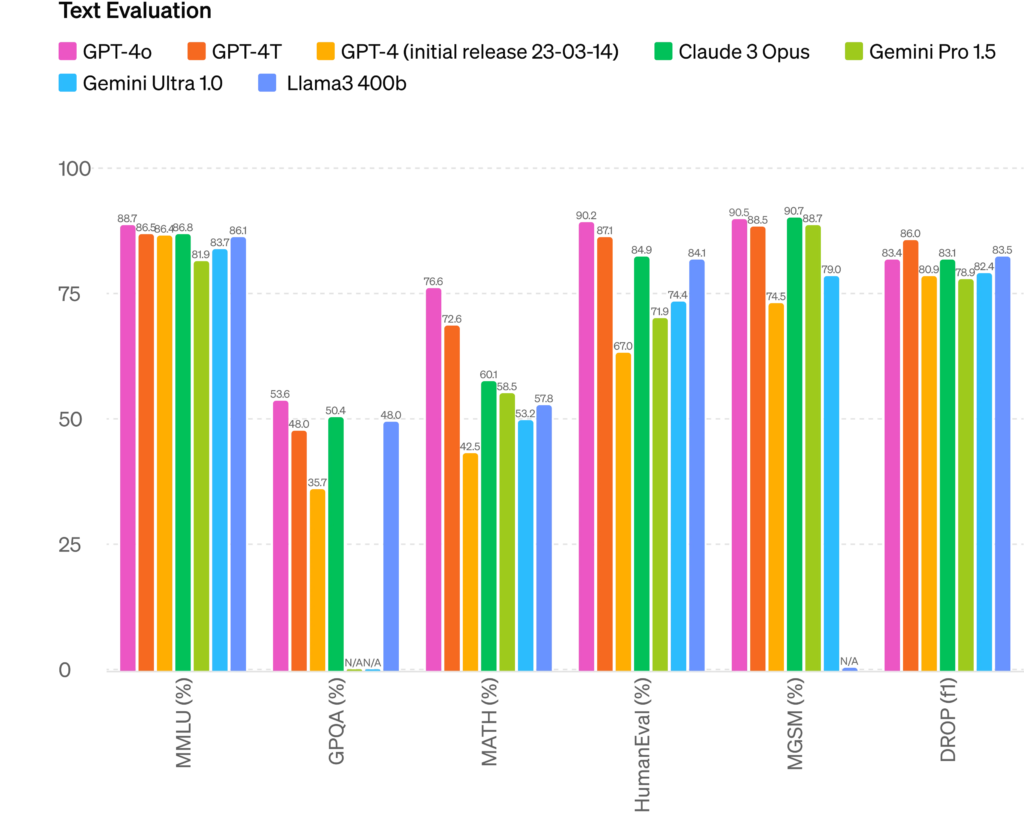 GPT-4o achieves GPT-4 Turbo-level performance on text, reasoning, and coding intelligence, while setting new high watermarks on multilingual, audio, and vision capabilities