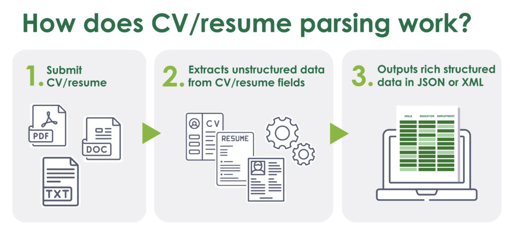How Does Resume Parsing Work? Image Source: Daxtra