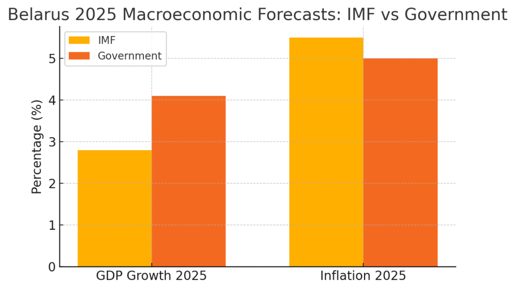 Macroeconomic Overview of Belarus in 2025