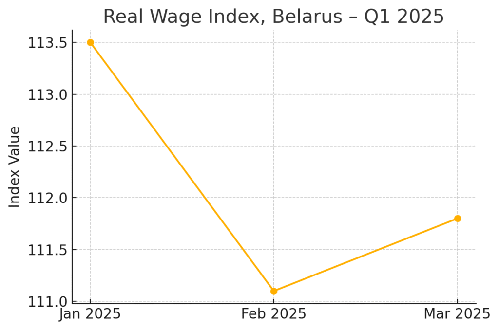 Real Wage Index