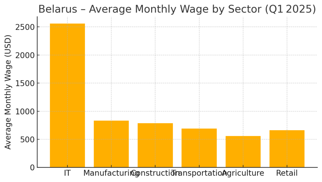 Salary Levels by Industry