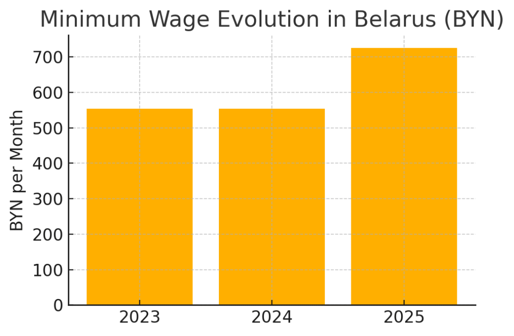 Minimum Wage Evolution