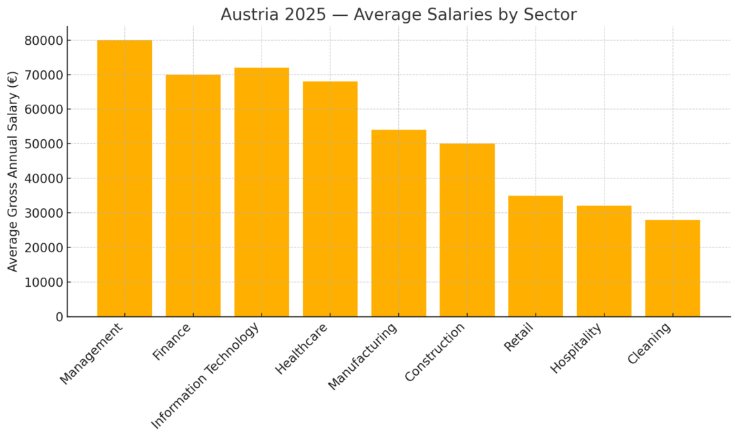 Salary Levels in Austria: An In-Depth Analysis for 2025