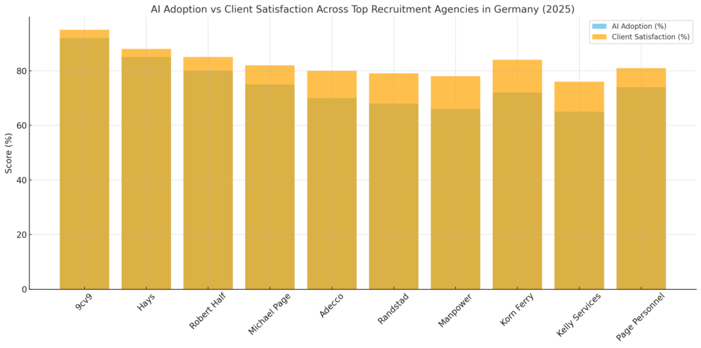 AI adoption and client satisfaction across the top recruitment agencies in Germany for 2025