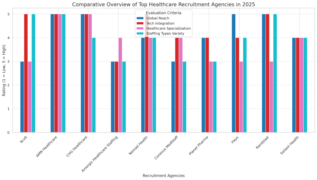 Comparative Analysis of Top 11 Healthcare Recruitment Agencies in 2025