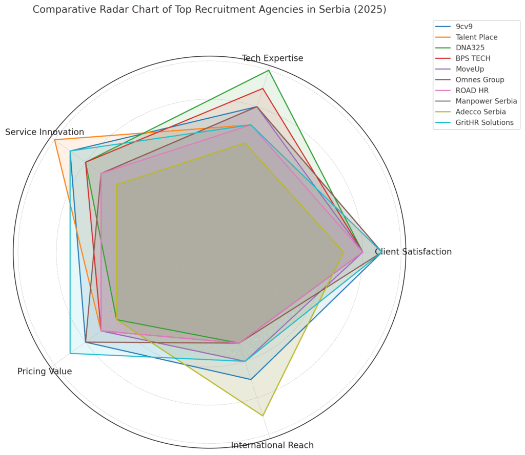 Radar Chart of Top Recruitment Agencies in Serbia