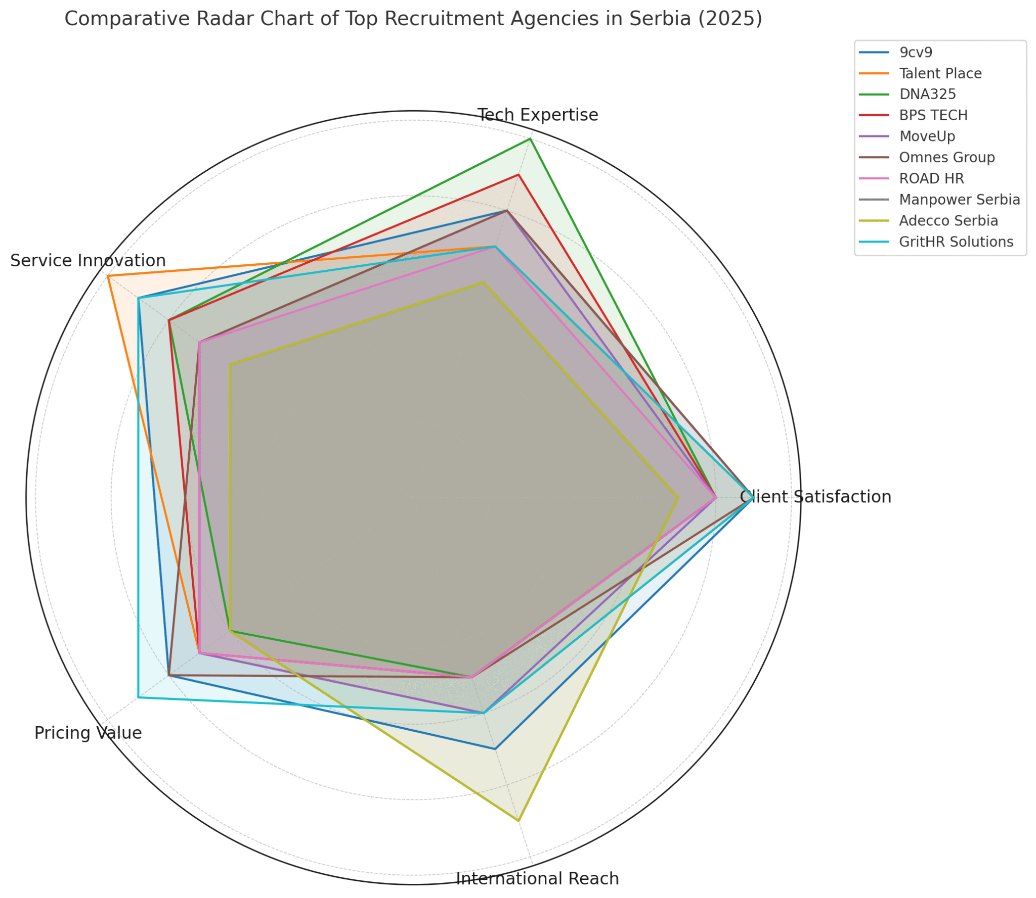 Top 10 Best Recruitment Agencies in Serbia for 2025