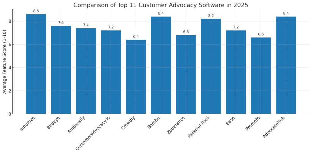 Customer Advocacy Software Comparison Chart 2025