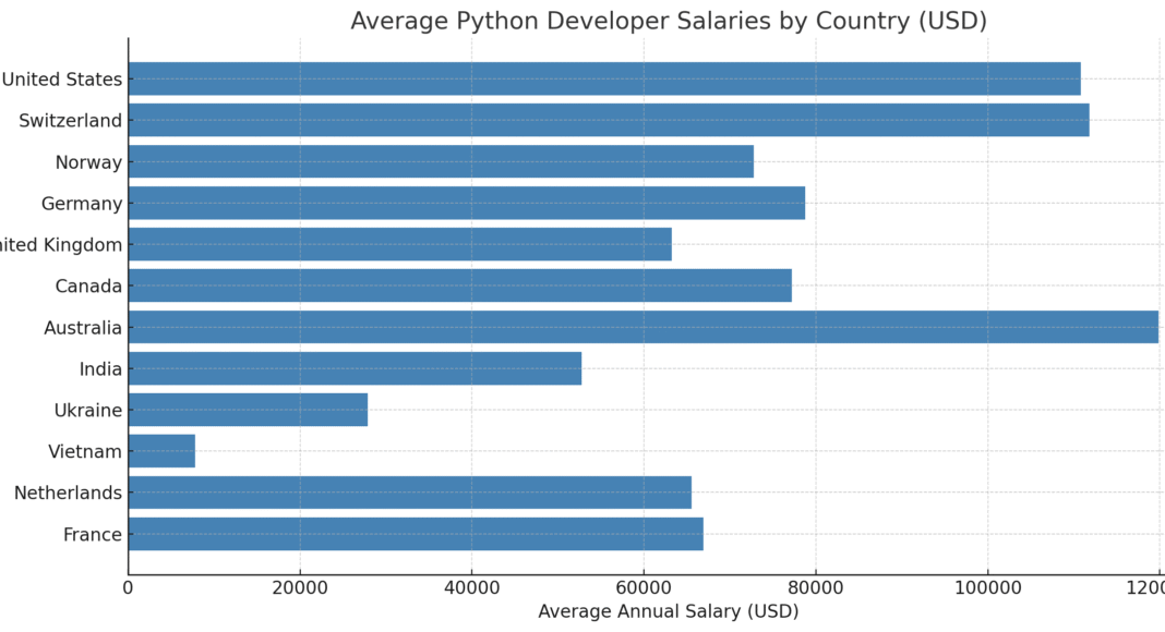 Average Python Developer salaries by country (in USD)
