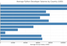 Python Developer Career and Salaries: A Complete Guide Average Python Developer salaries by country (in USD)