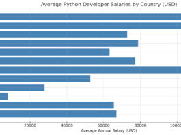 Average Python Developer salaries by country (in USD)