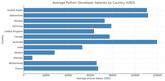Average Python Developer salaries by country (in USD)