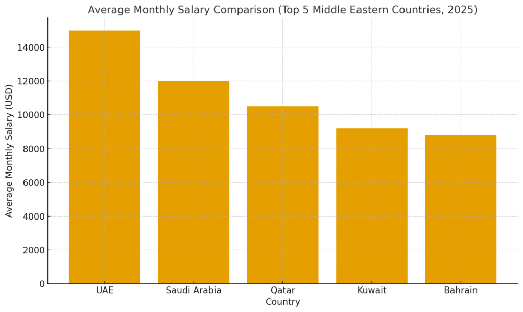 Average Monthly Salary across countries in the Middle East
