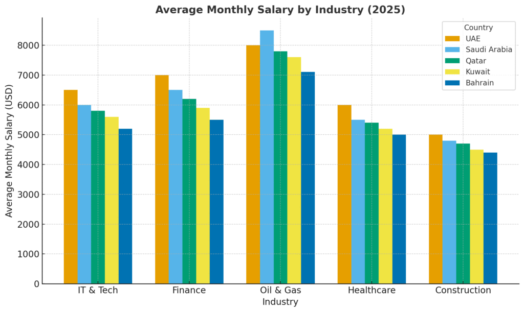 Average Monthly Salary by Industry across the countries